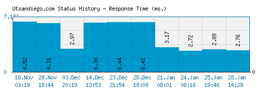 Utsandiego.com server report and response time