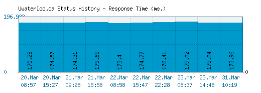 Uwaterloo.ca server report and response time