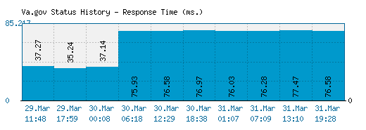 Va.gov server report and response time