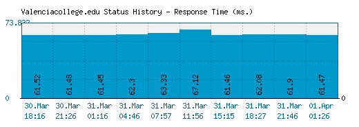 Valenciacollege.edu server report and response time