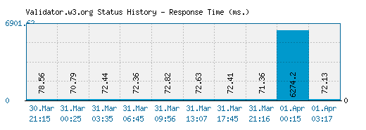 Validator.w3.org server report and response time