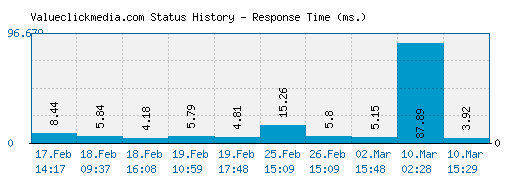 Valueclickmedia.com server report and response time