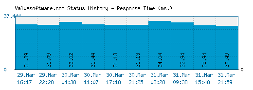 Valvesoftware.com server report and response time