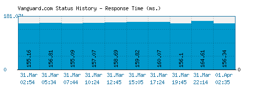 Vanguard.com server report and response time