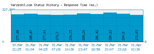 Varzesh3.com server report and response time