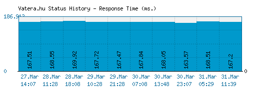 Vatera.hu server report and response time