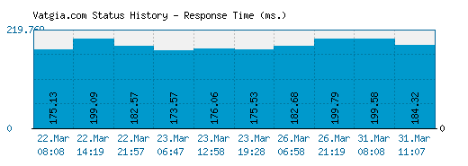 Vatgia.com server report and response time