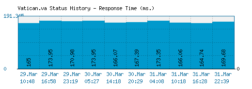 Vatican.va server report and response time