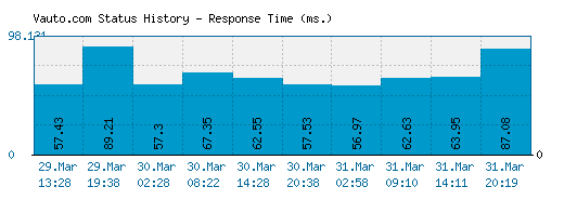 Vauto.com server report and response time