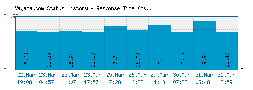 Vayama.com server report and response time