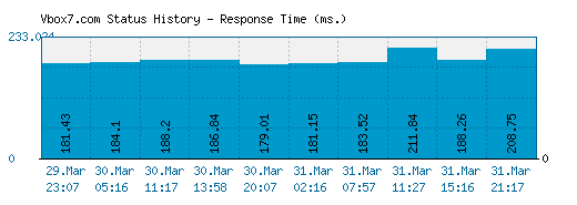 Vbox7.com server report and response time