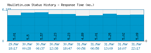 Vbulletin.com server report and response time