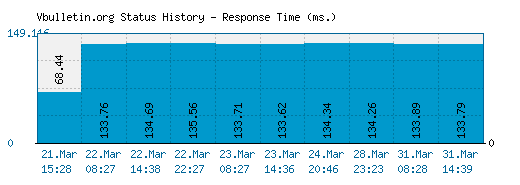 Vbulletin.org server report and response time