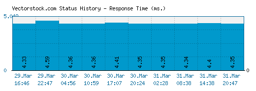 Vectorstock.com server report and response time