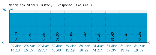 Veeam.com server report and response time