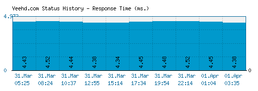 Veehd.com server report and response time