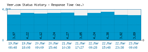 Veer.com server report and response time