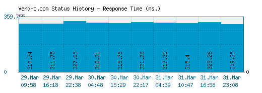 Vend-o.com server report and response time