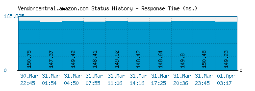 Vendorcentral.amazon.com server report and response time