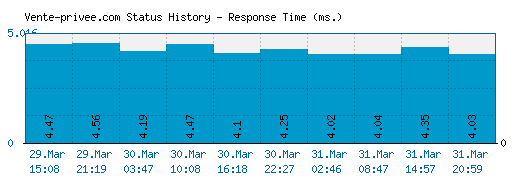 Vente-privee.com server report and response time