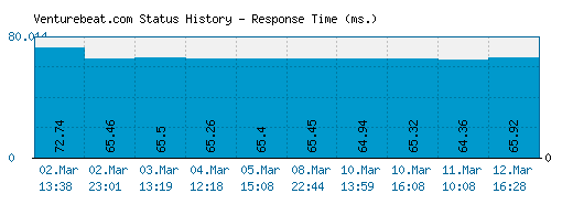 Venturebeat.com server report and response time