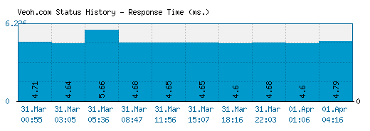 Veoh.com server report and response time