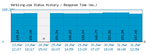 Verbling.com server report and response time