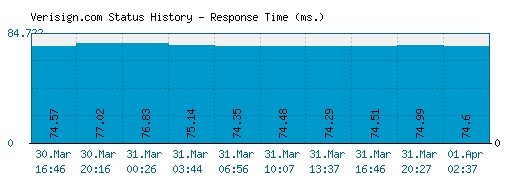 Verisign.com server report and response time
