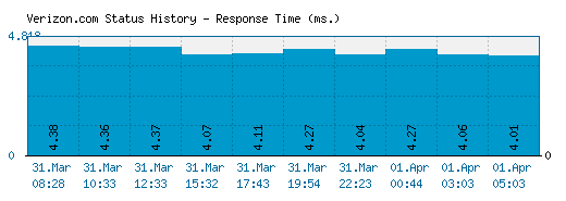 Verizon.com server report and response time