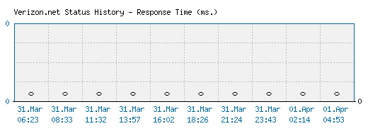 Verizon.net server report and response time