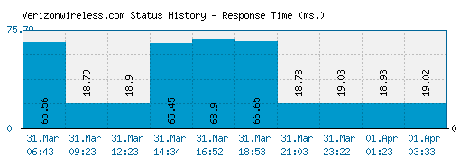 Verizonwireless.com server report and response time