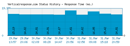Verticalresponse.com server report and response time