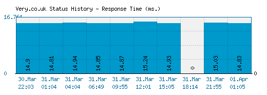 Very.co.uk server report and response time