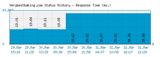 Verybestbaking.com server report and response time