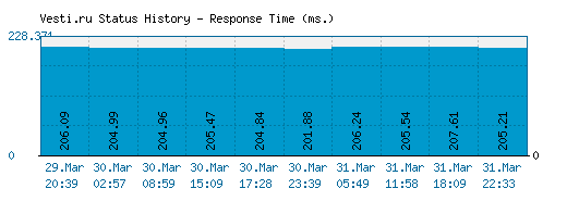 Vesti.ru server report and response time