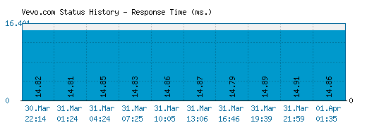 Vevo.com server report and response time