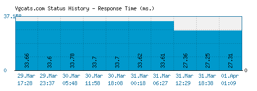 Vgcats.com server report and response time