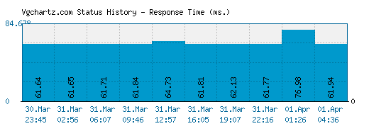 Vgchartz.com server report and response time