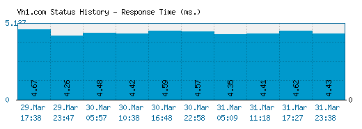 Vh1.com server report and response time