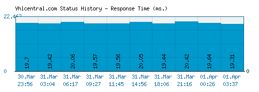 Vhlcentral.com server report and response time