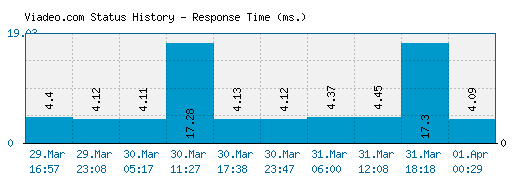 Viadeo.com server report and response time