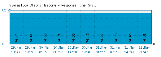 Viarail.ca server report and response time