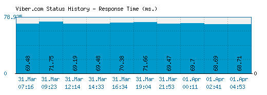 Viber.com server report and response time