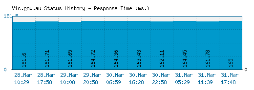 Vic.gov.au server report and response time