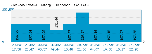 Vice.com server report and response time