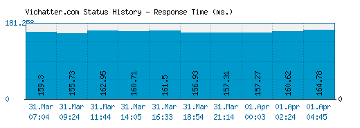 Vichatter.com server report and response time