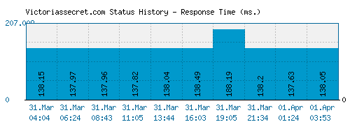 Victoriassecret.com server report and response time