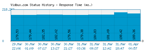 Vidbux.com server report and response time