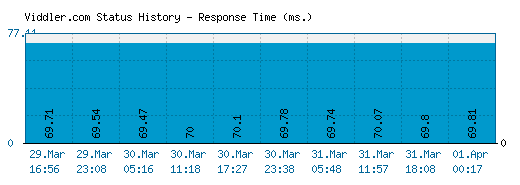 Viddler.com server report and response time