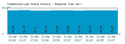 Videoblocks.com server report and response time